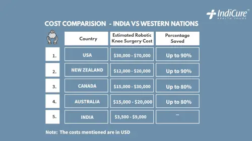A table titled "COST COMPARISON - INDIA VS WESTERN NATIONS" which compares the estimated costs for robotic knee surgery in the USA, New Zealand, Canada, Australia, and India, highlighting the significant cost savings available in India.